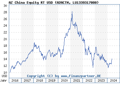 Chart: AZ China Equity RT USD) | LU1339317080